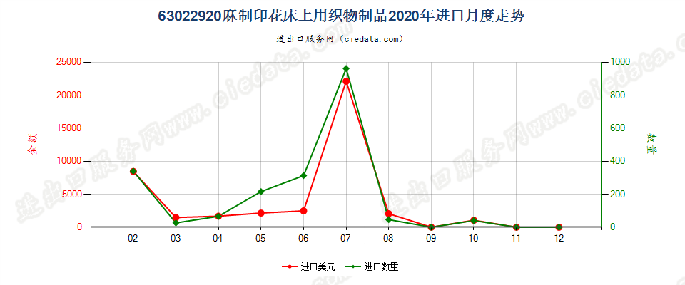 63022920麻制印花床上用织物制品进口2020年月度走势图