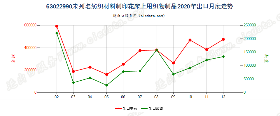 63022990未列名纺织材料制印花床上用织物制品出口2020年月度走势图