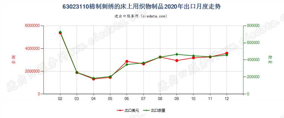 63023110棉制刺绣的床上用织物制品出口2020年月度走势图