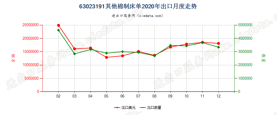 63023191其他棉制床单出口2020年月度走势图