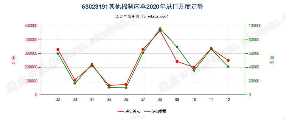 63023191其他棉制床单进口2020年月度走势图