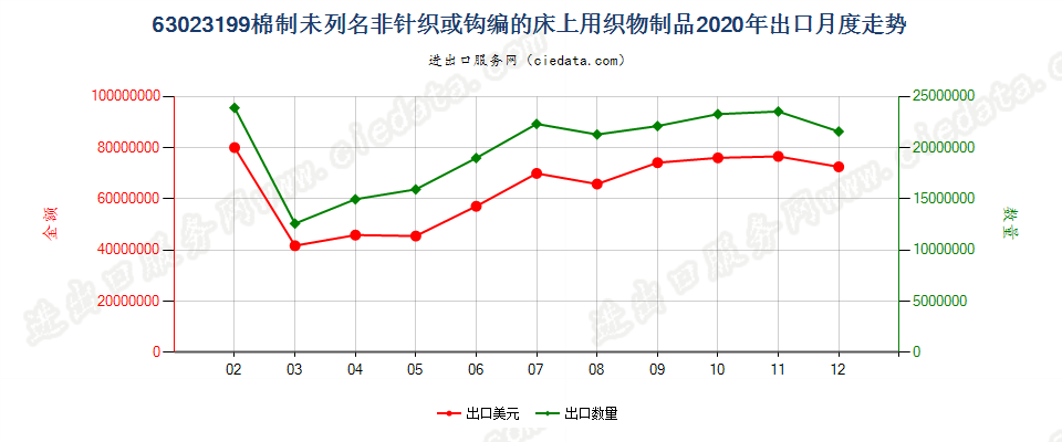 63023199棉制未列名非针织或钩编的床上用织物制品出口2020年月度走势图