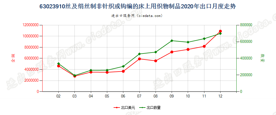 63023910丝及绢丝制非针织或钩编的床上用织物制品出口2020年月度走势图