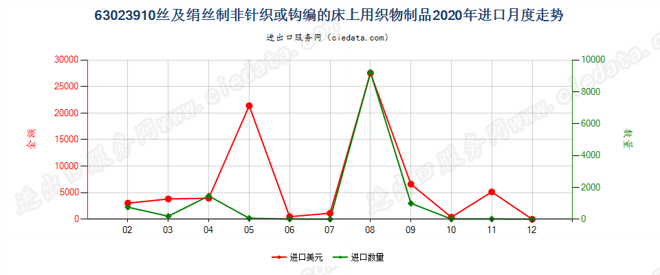 63023910丝及绢丝制非针织或钩编的床上用织物制品进口2020年月度走势图