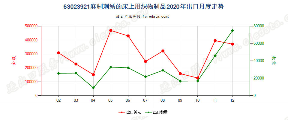 63023921麻制刺绣的床上用织物制品出口2020年月度走势图