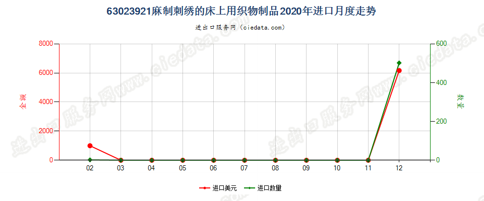 63023921麻制刺绣的床上用织物制品进口2020年月度走势图