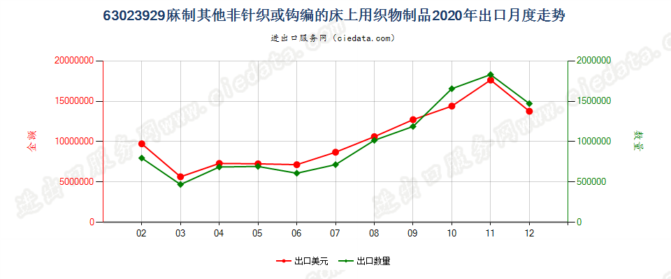 63023929麻制其他非针织或钩编的床上用织物制品出口2020年月度走势图