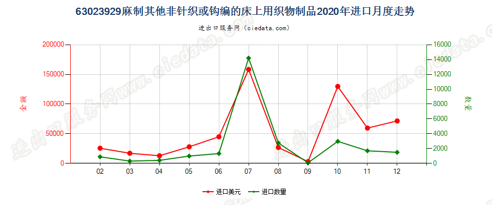 63023929麻制其他非针织或钩编的床上用织物制品进口2020年月度走势图