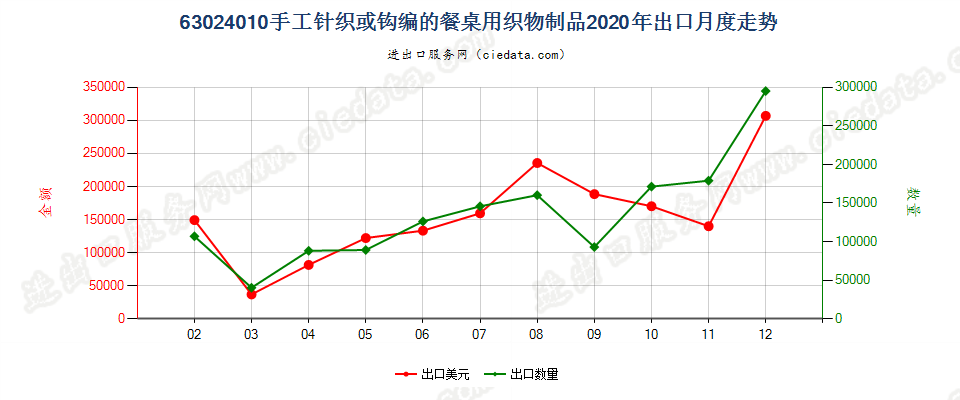 63024010手工针织或钩编的餐桌用织物制品出口2020年月度走势图