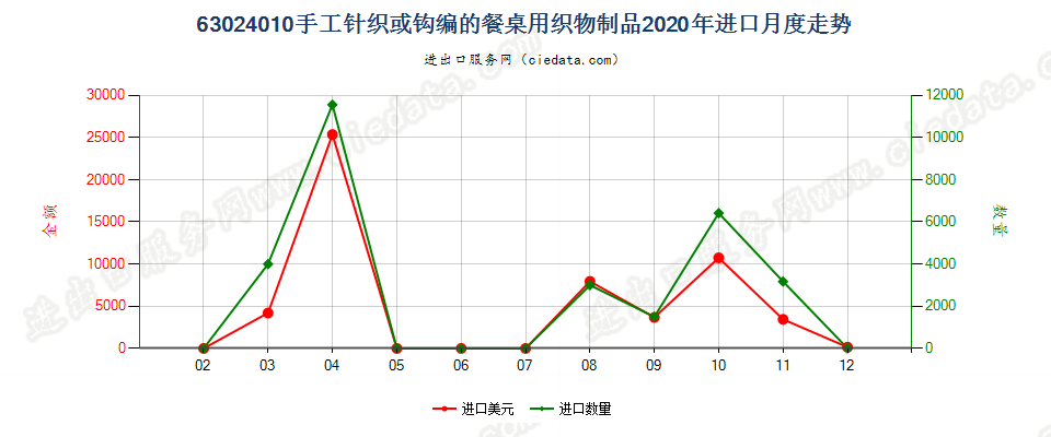 63024010手工针织或钩编的餐桌用织物制品进口2020年月度走势图