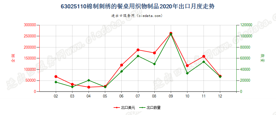 63025110棉制刺绣的餐桌用织物制品出口2020年月度走势图