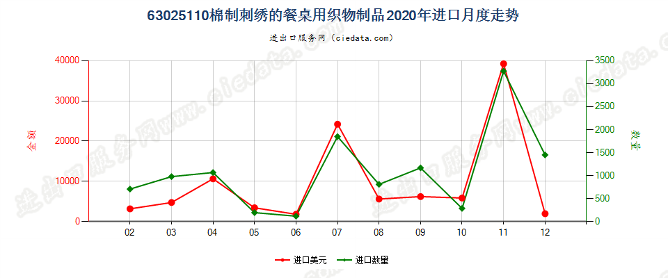 63025110棉制刺绣的餐桌用织物制品进口2020年月度走势图