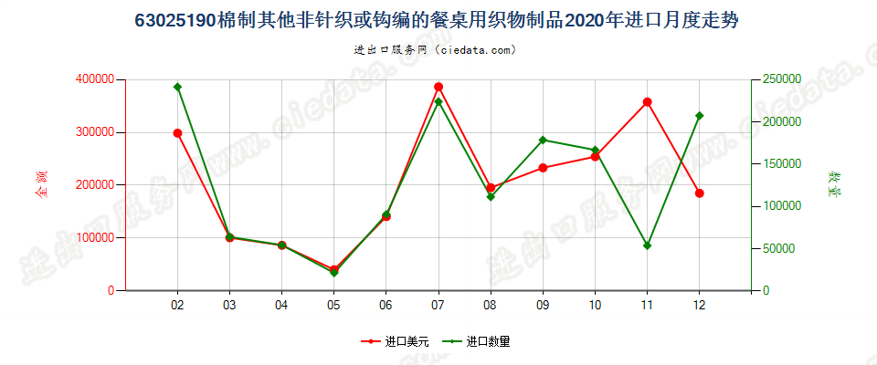 63025190棉制其他非针织或钩编的餐桌用织物制品进口2020年月度走势图