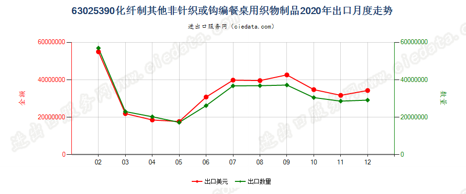 63025390化纤制其他非针织或钩编餐桌用织物制品出口2020年月度走势图