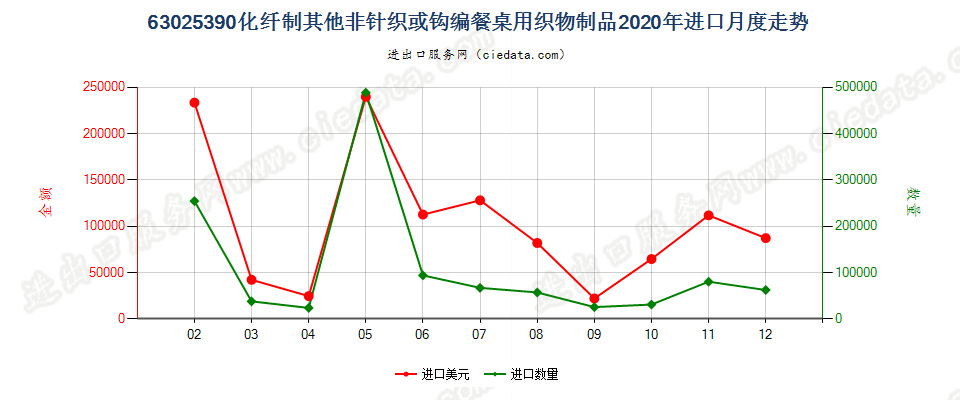 63025390化纤制其他非针织或钩编餐桌用织物制品进口2020年月度走势图