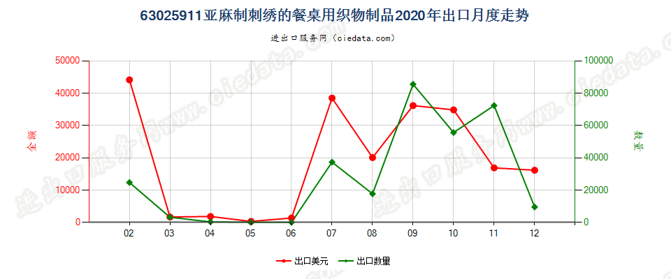 63025911亚麻制刺绣的餐桌用织物制品出口2020年月度走势图