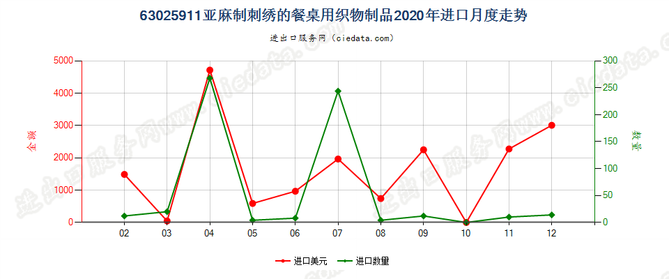 63025911亚麻制刺绣的餐桌用织物制品进口2020年月度走势图