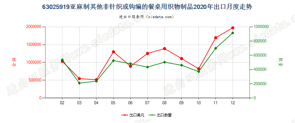 63025919亚麻制其他非针织或钩编的餐桌用织物制品出口2020年月度走势图