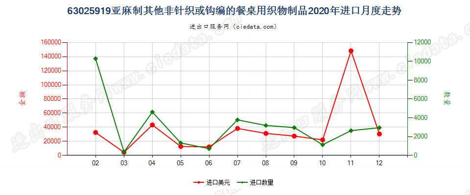 63025919亚麻制其他非针织或钩编的餐桌用织物制品进口2020年月度走势图