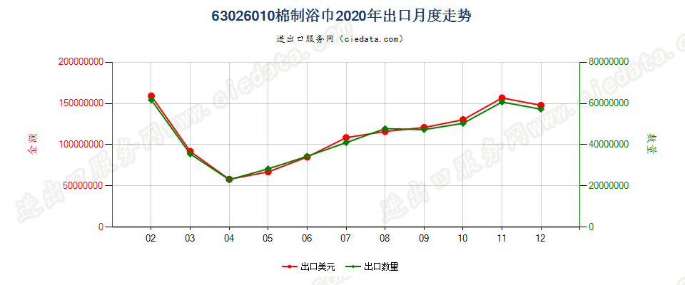 63026010棉制浴巾出口2020年月度走势图