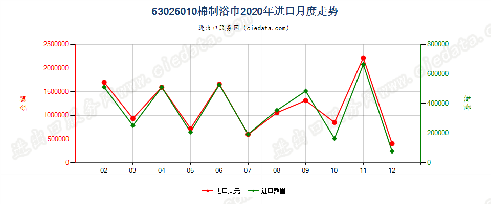 63026010棉制浴巾进口2020年月度走势图