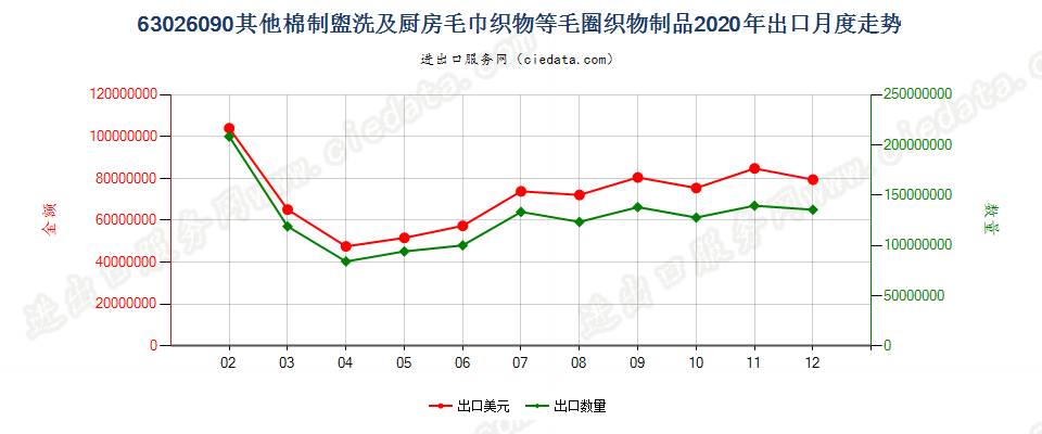 63026090其他棉制盥洗及厨房毛巾织物等毛圈织物制品出口2020年月度走势图