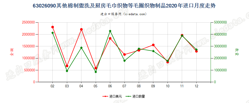 63026090其他棉制盥洗及厨房毛巾织物等毛圈织物制品进口2020年月度走势图