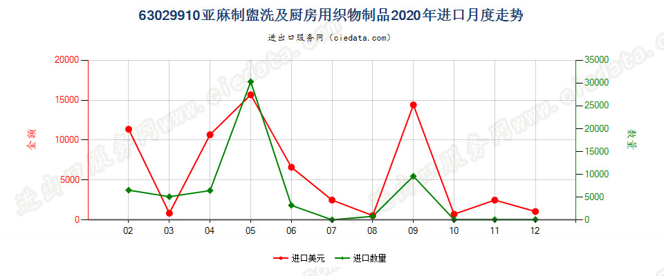 63029910亚麻制盥洗及厨房用织物制品进口2020年月度走势图