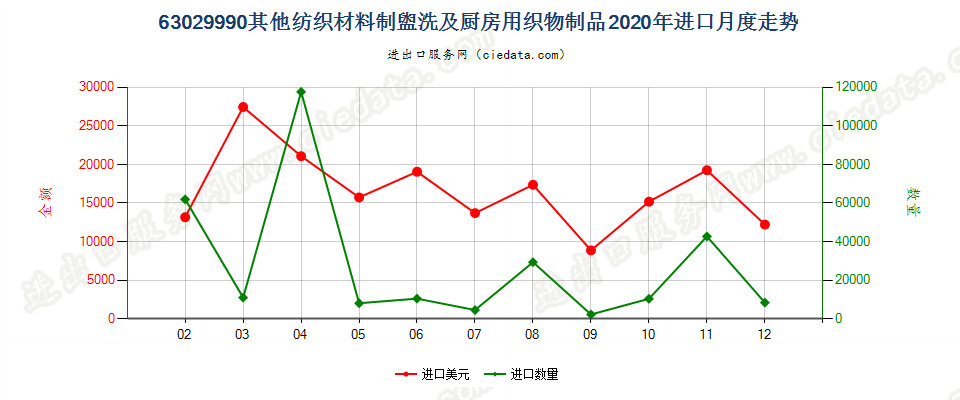 63029990其他纺织材料制盥洗及厨房用织物制品进口2020年月度走势图