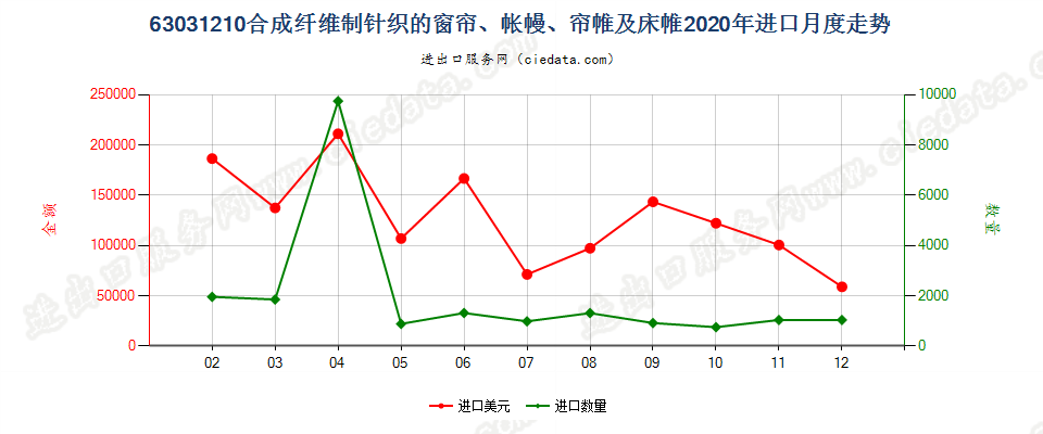 63031210合成纤维制针织的窗帘、帐幔、帘帷及床帷进口2020年月度走势图