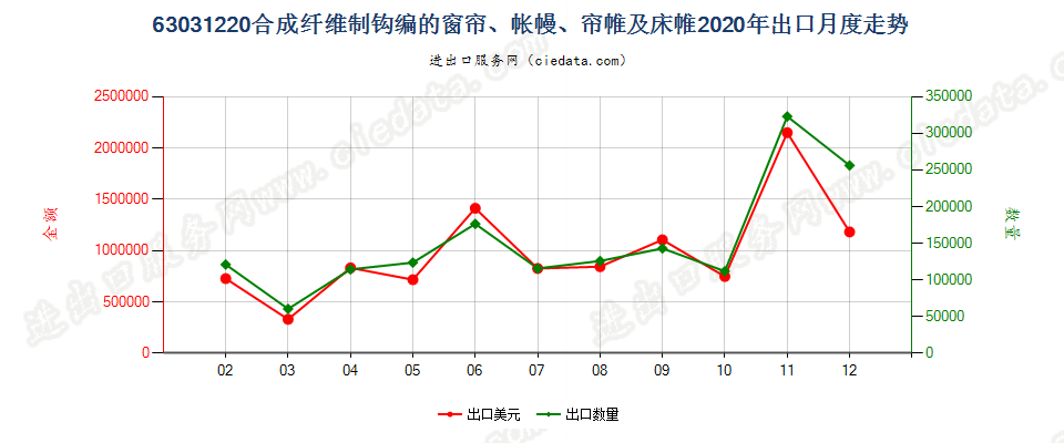 63031220合成纤维制钩编的窗帘、帐幔、帘帷及床帷出口2020年月度走势图