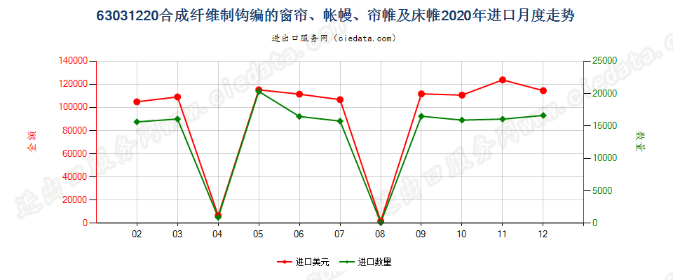 63031220合成纤维制钩编的窗帘、帐幔、帘帷及床帷进口2020年月度走势图