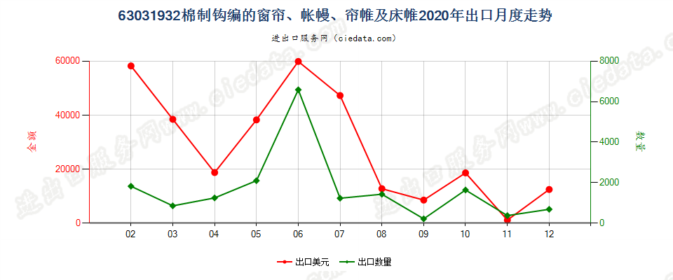 63031932棉制钩编的窗帘、帐幔、帘帷及床帷出口2020年月度走势图