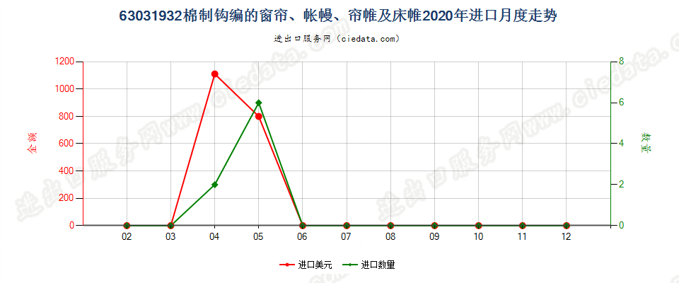 63031932棉制钩编的窗帘、帐幔、帘帷及床帷进口2020年月度走势图