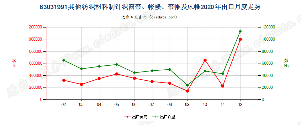 63031991其他纺织材料制针织窗帘、帐幔、帘帷及床帷出口2020年月度走势图