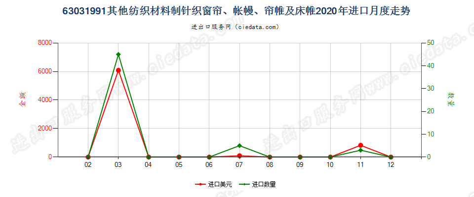 63031991其他纺织材料制针织窗帘、帐幔、帘帷及床帷进口2020年月度走势图