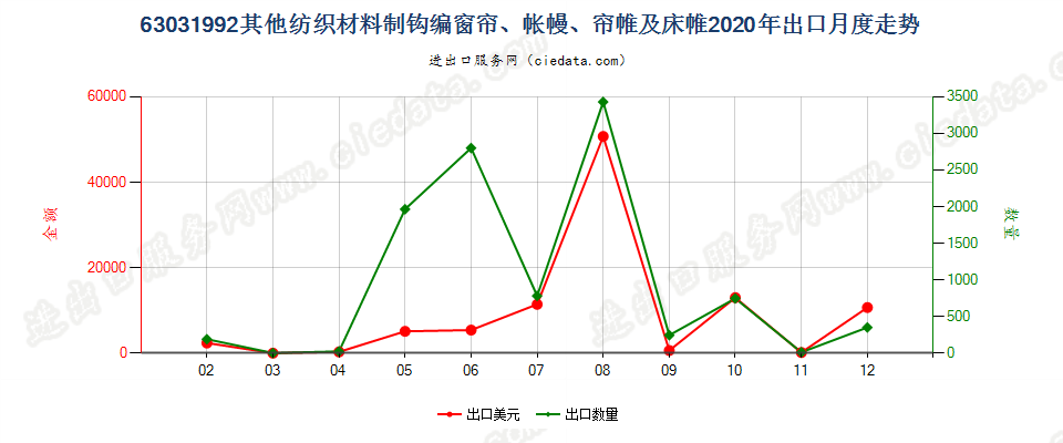 63031992其他纺织材料制钩编窗帘、帐幔、帘帷及床帷出口2020年月度走势图