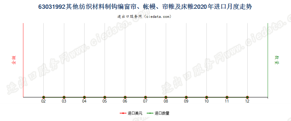 63031992其他纺织材料制钩编窗帘、帐幔、帘帷及床帷进口2020年月度走势图