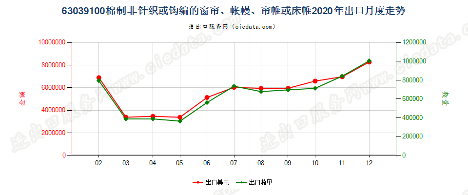 63039100棉制非针织或钩编的窗帘、帐幔、帘帷或床帷出口2020年月度走势图