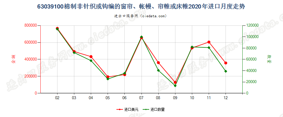 63039100棉制非针织或钩编的窗帘、帐幔、帘帷或床帷进口2020年月度走势图