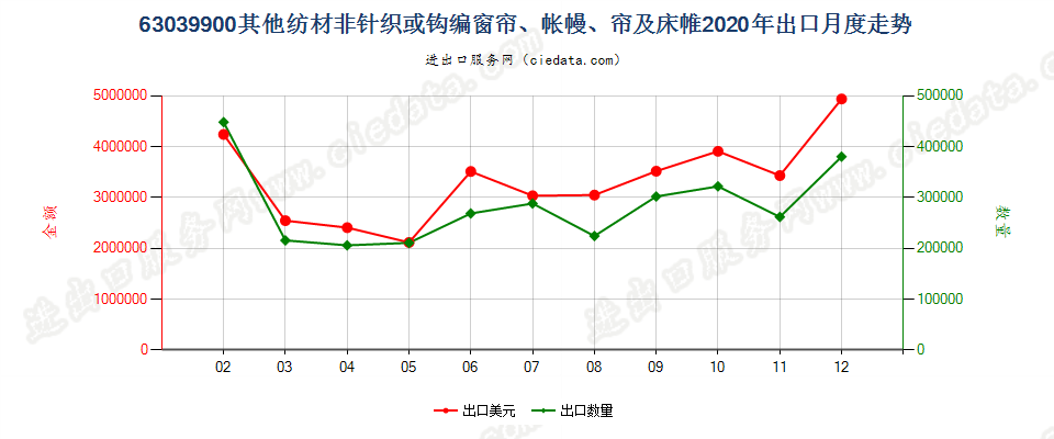 63039900其他纺材非针织或钩编窗帘、帐幔、帘及床帷出口2020年月度走势图