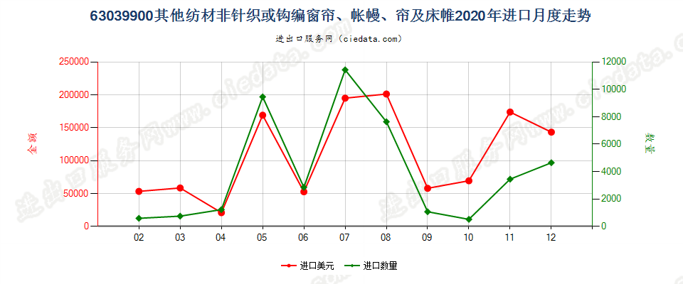 63039900其他纺材非针织或钩编窗帘、帐幔、帘及床帷进口2020年月度走势图