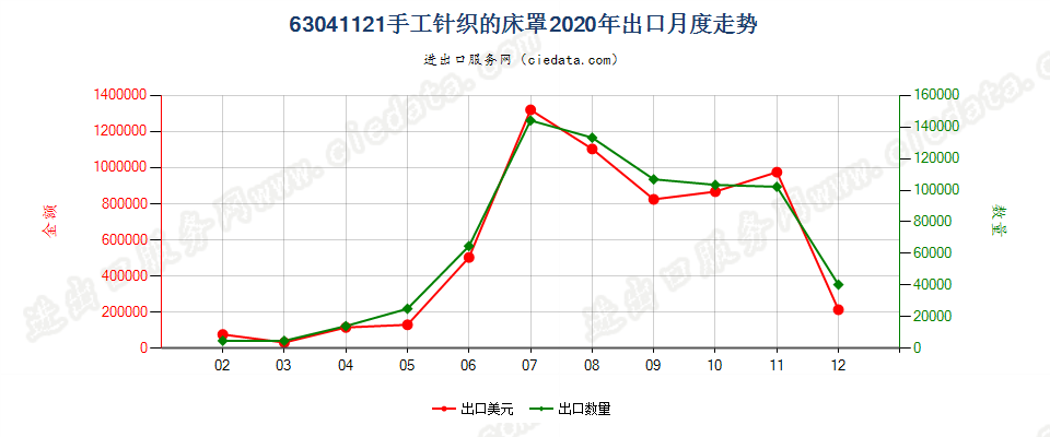 63041121手工针织的床罩出口2020年月度走势图