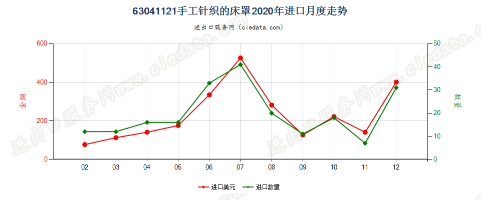 63041121手工针织的床罩进口2020年月度走势图