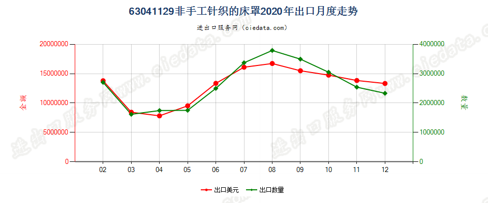 63041129非手工针织的床罩出口2020年月度走势图