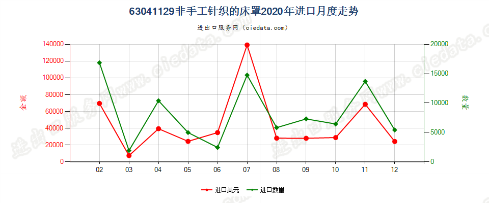 63041129非手工针织的床罩进口2020年月度走势图