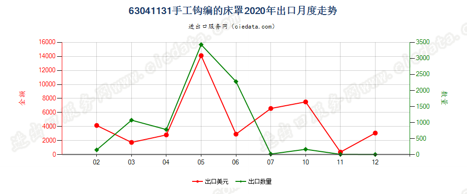 63041131手工钩编的床罩出口2020年月度走势图