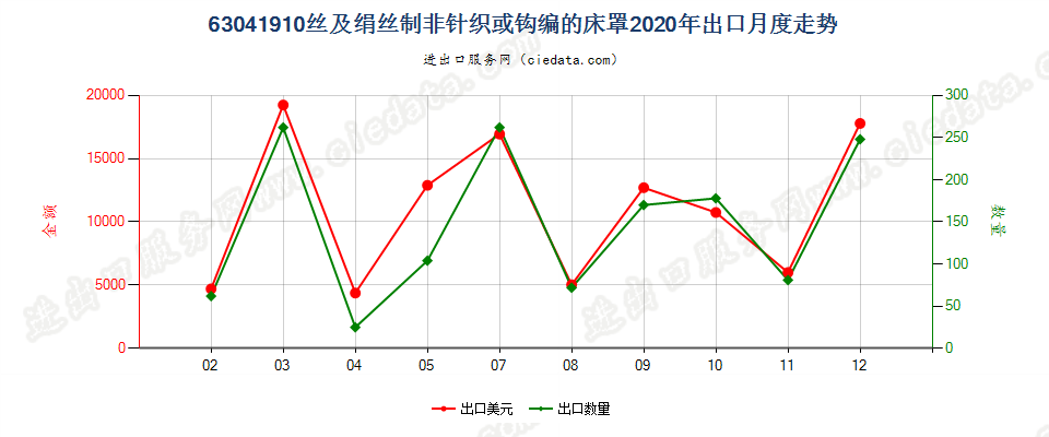 63041910丝及绢丝制非针织或钩编的床罩出口2020年月度走势图