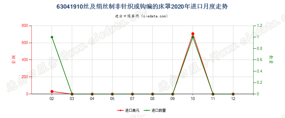 63041910丝及绢丝制非针织或钩编的床罩进口2020年月度走势图