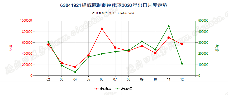 63041921棉或麻制刺绣床罩出口2020年月度走势图